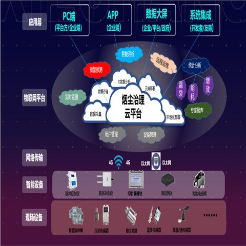 “w66给利老牌云：智慧工业烟尘治理智能化解决方案专家”
